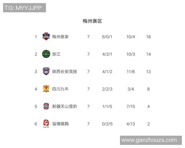 重庆篮球队强势领跑大满贯积分榜以90分稳居第一位置 重庆篮球队强势领跑大满贯积分榜以90分稳居第一位置